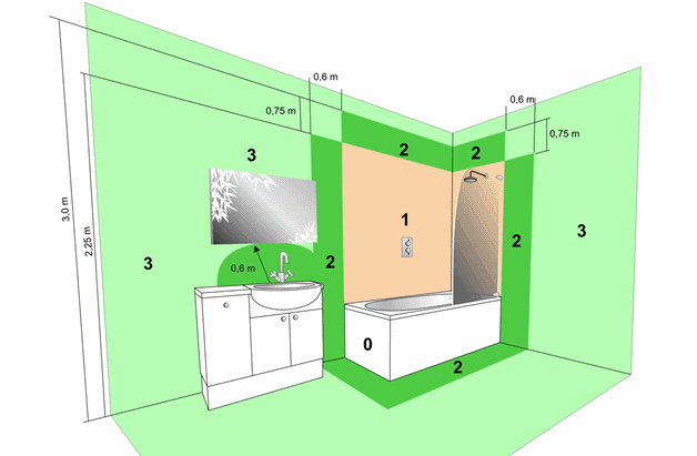 зони IP для ванної кімнати